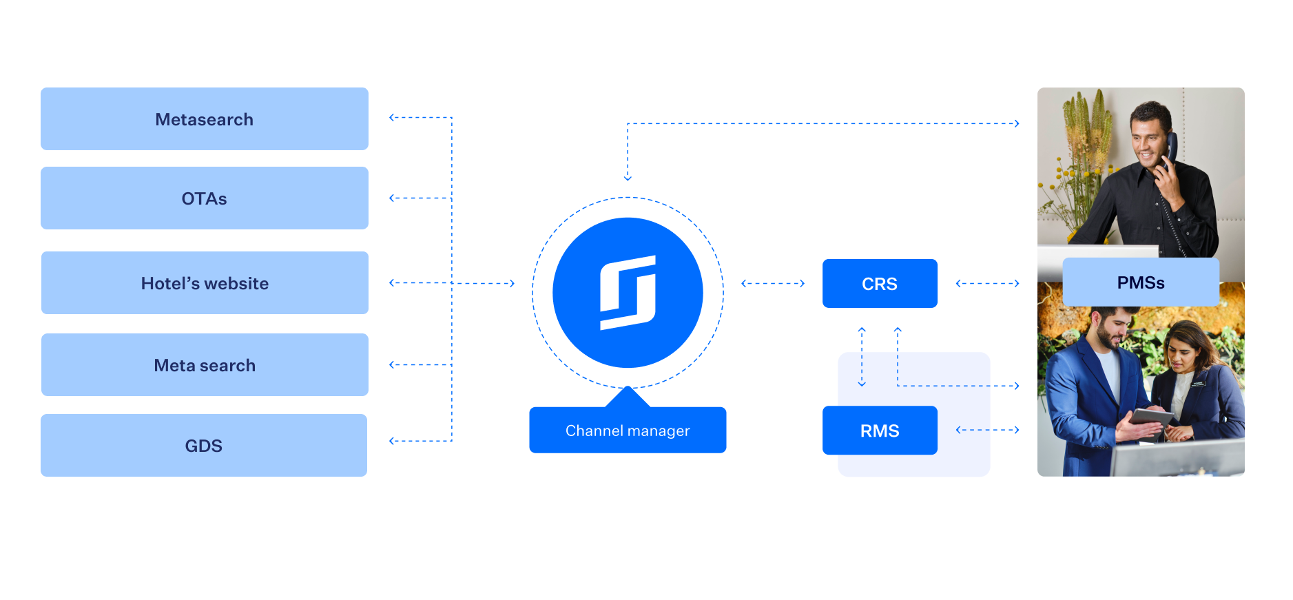 Example of how a channel manager works